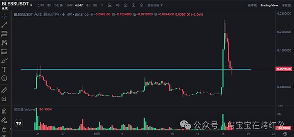超20万人爆仓!比特币跌破10.8万,以太坊反弹乏力!熊市?降息撑腰慢牛,这波山寨能上车
