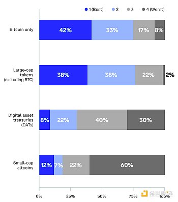 Coinbase：全球投资者怎么看未来3-6个月加密市场