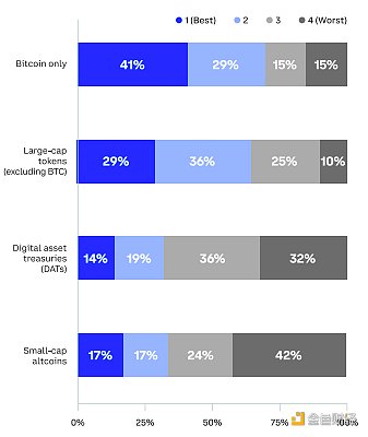 Coinbase：全球投资者怎么看未来3-6个月加密市场