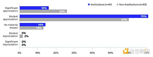 Coinbase：全球投资者怎么看未来3-6个月加密市场