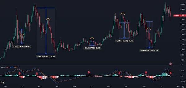 币圈又炸 “跳楼机”、BTC 跌破 10.8 万、ETH 砸穿 3822、7 亿爆仓背后、这些币还能抄吗？