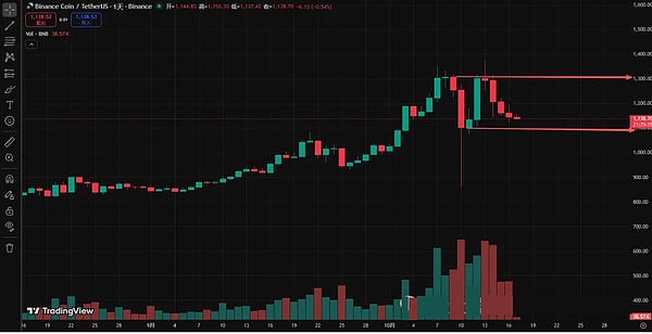 币圈又炸 “跳楼机”、BTC 跌破 10.8 万、ETH 砸穿 3822、7 亿爆仓背后、这些币还能抄吗？
