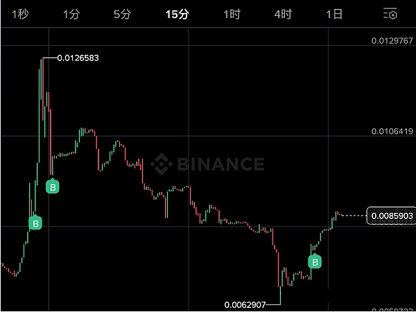 币圈又炸 “跳楼机”、BTC 跌破 10.8 万、ETH 砸穿 3822、7 亿爆仓背后、这些币还能抄吗？