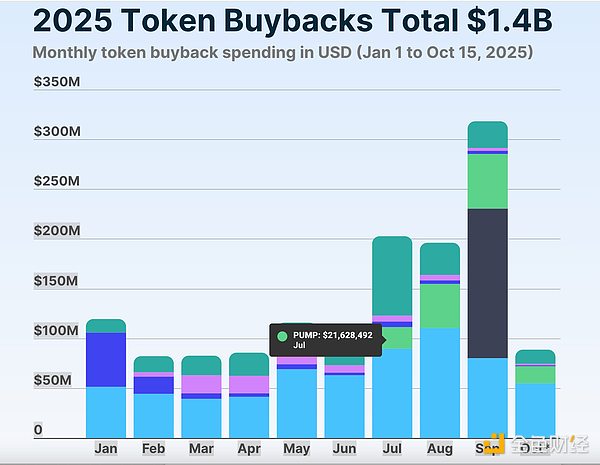 Coingecko：2025年代币回购项目支出情况研究