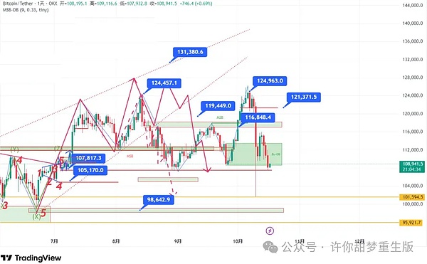 比特币、以太坊加速下跌？这个点位止跌？周末的大机会