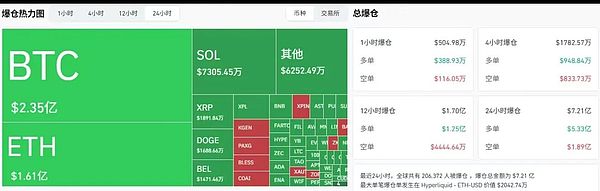 BTC、ETH齐遭重挫 7亿美元爆仓潮再现：10月末或迎政策与流动性双催化