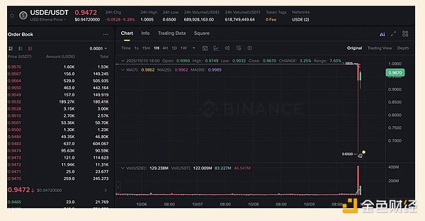 Insights4.vc：190亿美元闪崩内幕