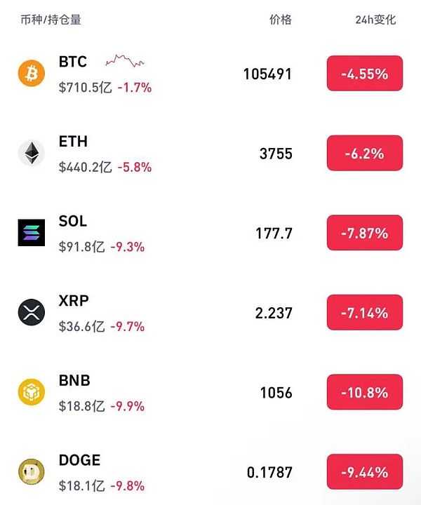 加密圈暴跌日28万人爆仓10亿比特币跌穿10.6万、ETH跌穿3800、狗狗币暴跌9%牛市真的凉了？