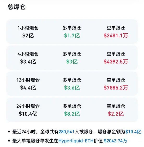 加密圈暴跌日28万人爆仓10亿比特币跌穿10.6万、ETH跌穿3800、狗狗币暴跌9%牛市真的凉了？