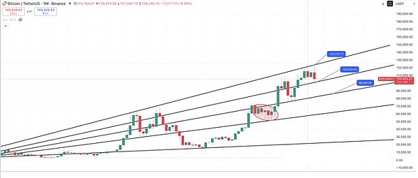 加密圈暴跌日28万人爆仓10亿比特币跌穿10.6万、ETH跌穿3800、狗狗币暴跌9%牛市真的凉了？