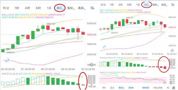 加密圈暴跌日28万人爆仓10亿比特币跌穿10.6万、ETH跌穿3800、狗狗币暴跌9%牛市真的凉了？