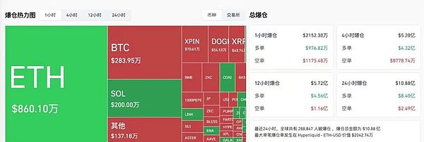 BTC三连阴 BTC跌破10.6万美元关口 ETH插针洗盘 Alpha项目成亮点