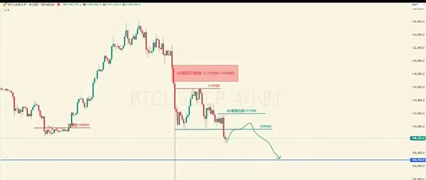 BTC三连阴 BTC跌破10.6万美元关口 ETH插针洗盘 Alpha项目成亮点