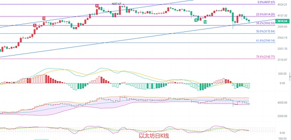 币圈院士：10.18以太坊技术性反弹是否能对抗持续的空头 最新行情分析及短线思路参考