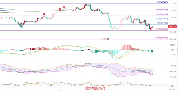 币圈院士：10.18以太坊技术性反弹是否能对抗持续的空头 最新行情分析及短线思路参考