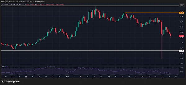 加密市场风暴后的布局机会:LINK 与 XRP 的下一个大动作