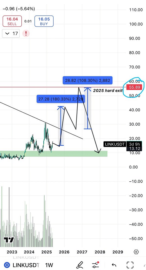 加密市场风暴后的布局机会:LINK 与 XRP 的下一个大动作