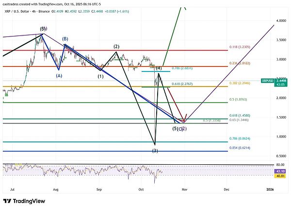 加密市场风暴后的布局机会:LINK 与 XRP 的下一个大动作