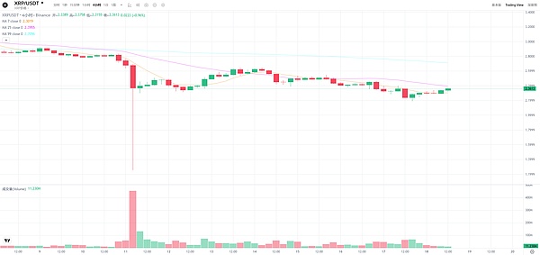 加密市场风暴后的布局机会:LINK 与 XRP 的下一个大动作