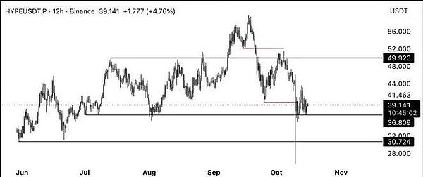 币圈大降温:比特币从 12.5 万跌穿 11 万、SOL 和 HYPE 却被喊 “抄底首选”?