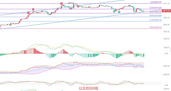 币圈院士：10.19以太坊空头仍占上风 3900顶部压力巨大 未来短线空袭仍将持续新行情分析