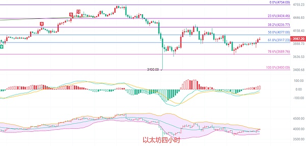 币圈院士：10.20以太坊爆发压力临门 4026高点揭示超买信号 短线空间危机四伏