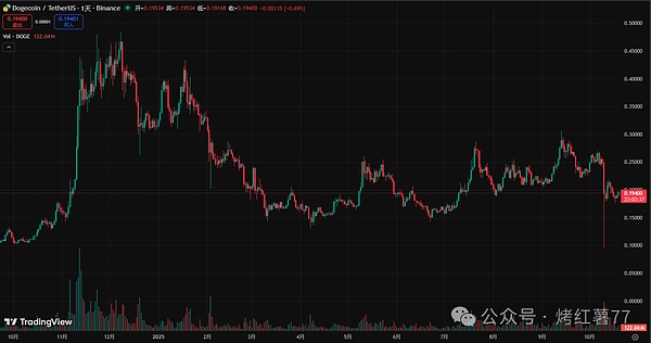 美联储会议倒计时10天!狗狗币DOGE带头冲,BNB\XRP\SOL要集体起飞?