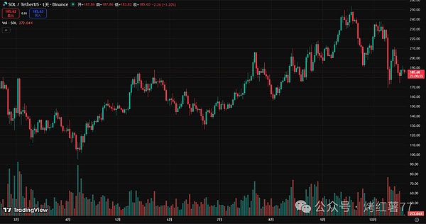 美联储会议倒计时10天!狗狗币DOGE带头冲,BNB\XRP\SOL要集体起飞?