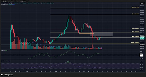 小币大机会：PUMP反弹在即、XRP ETF成最大变数