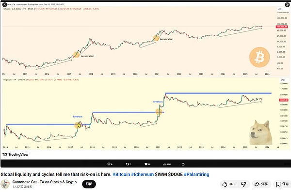 DOGE牛市真的结束了吗？别急---这剧情我在2021年看过
