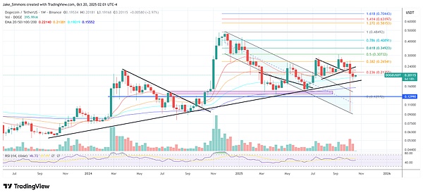 DOGE牛市真的结束了吗？别急---这剧情我在2021年看过