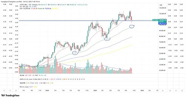 BTC有两道 “保命线”、扛住就稳、ETH创新高、XRP翻倍、DOGE有戏、SOL冲210刀藏机会