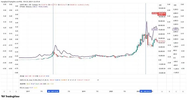 BTC有两道 “保命线”、扛住就稳、ETH创新高、XRP翻倍、DOGE有戏、SOL冲210刀藏机会