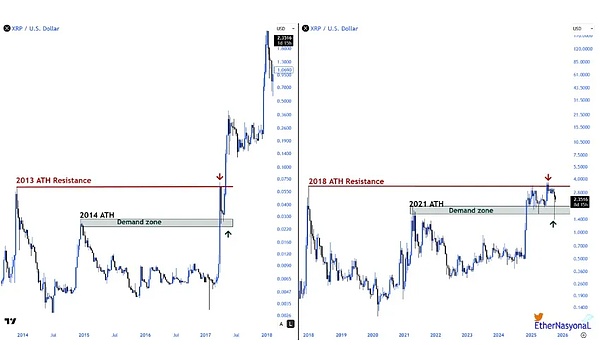 BTC有两道 “保命线”、扛住就稳、ETH创新高、XRP翻倍、DOGE有戏、SOL冲210刀藏机会