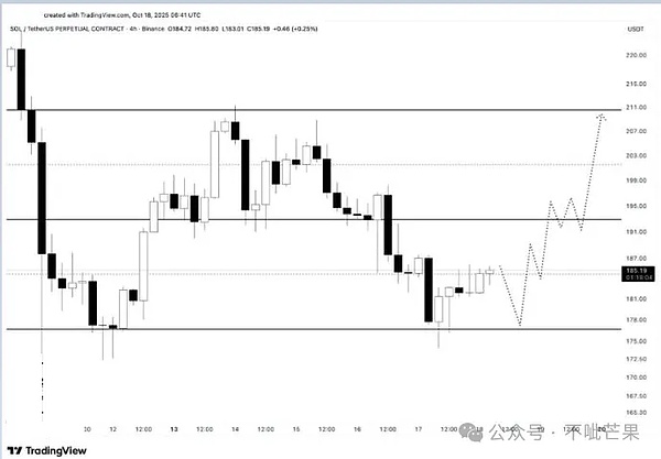 BTC有两道 “保命线”、扛住就稳、ETH创新高、XRP翻倍、DOGE有戏、SOL冲210刀藏机会