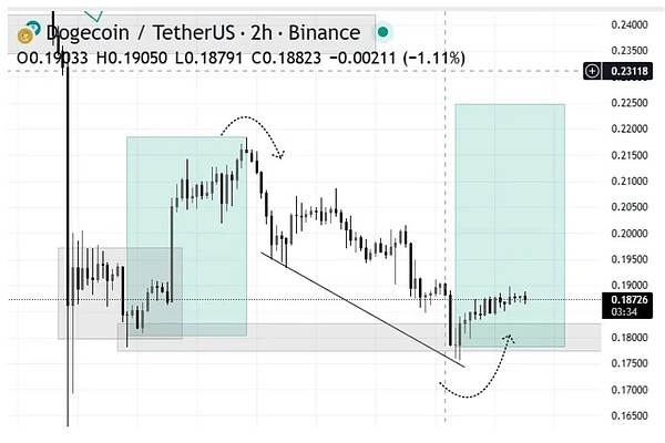 BTC有两道 “保命线”、扛住就稳、ETH创新高、XRP翻倍、DOGE有戏、SOL冲210刀藏机会