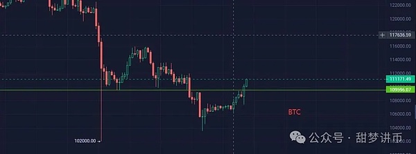比特币、以太坊暴跌结束了？上涨行情来了？这波会涨到哪里？CZ喊单 、100倍MEME大爆发