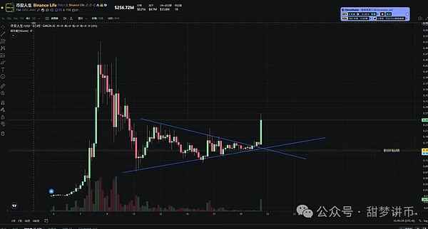 比特币、以太坊暴跌结束了?上涨行情来了?这波会涨到哪里?CZ喊单 、100倍MEME大爆发