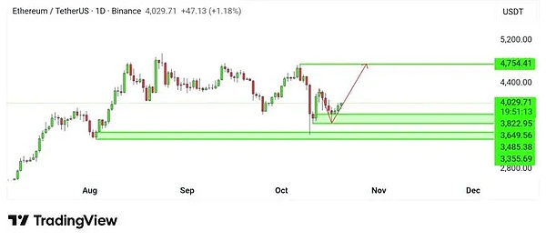 BTC 冲 11 万、ETH 飙 4000 刀\月底降息 + 年底行情要来了？闭眼抄底的机会在这