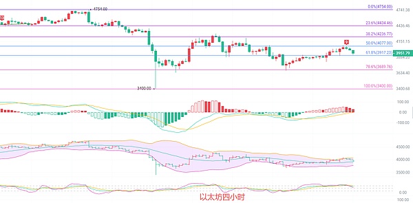 币圈院士：10.21以太坊多头反扑只是回光返照 南下百点空间已达是离场还是继续