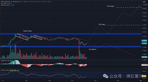 今日最佳加密货币:比特币冲高后回落!XRP\Solana\狗狗币DOGE或成牛市先锋
