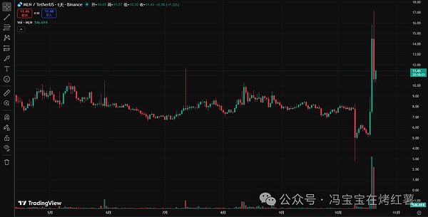 牛市也血亏!比特币深跌还是看涨?以太坊还有救吗?新币复盘kurumi\索拉拉谁将走得更远