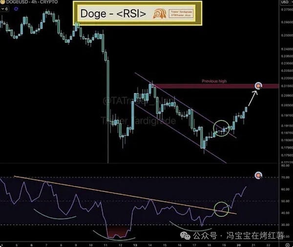 狗狗币深度回调后企稳?守住这个位置,将2剑指0.21美元前期高点,