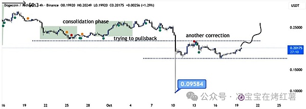 狗狗币深度回调后企稳?守住这个位置,将2剑指0.21美元前期高点,