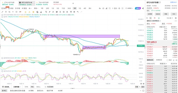 币胜团：10.21比特币见顶回落 新一轮风暴即将发生