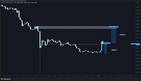 BTC要跌穿60kETH卡3800生死线小币却藏着翻倍机会AVNT翻倍、Coai涨40%\Giggle控筹引关注