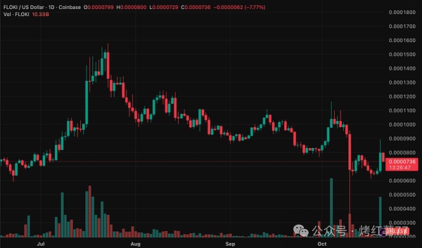 马斯克喊单“狗币”!DOGE\SHIB跟涨乏力,FLOKI狂飙30%!狗狗币22亿美元压顶,本周突破0.21?