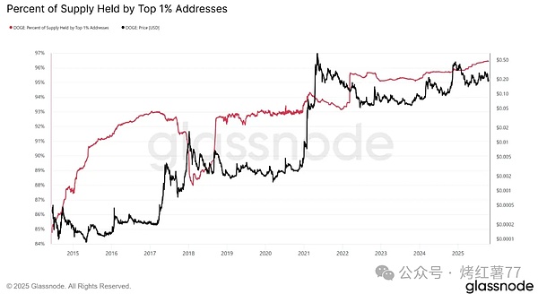 马斯克喊单“狗币”!DOGE\SHIB跟涨乏力,FLOKI狂飙30%!狗狗币22亿美元压顶,本周突破0.21?