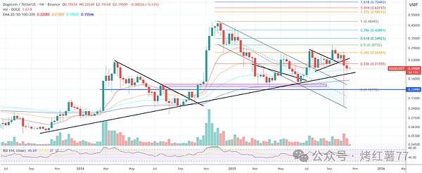 马斯克喊单“狗币”!DOGE\SHIB跟涨乏力,FLOKI狂飙30%!狗狗币22亿美元压顶,本周突破0.21?