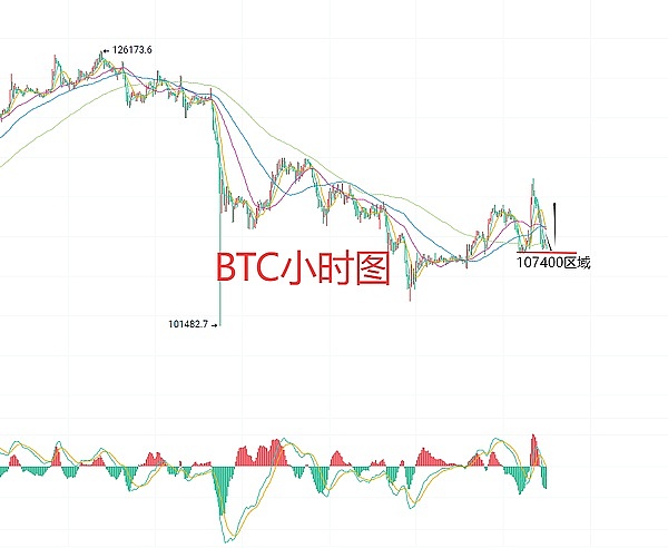 10月22日、BTC比特币（合约）ETH以太坊（合约）行情解析
